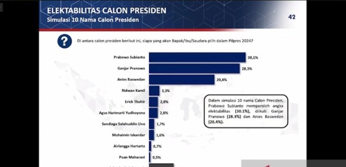 Poltracking indonesia rilis survei pilkada batam ini hasilnya